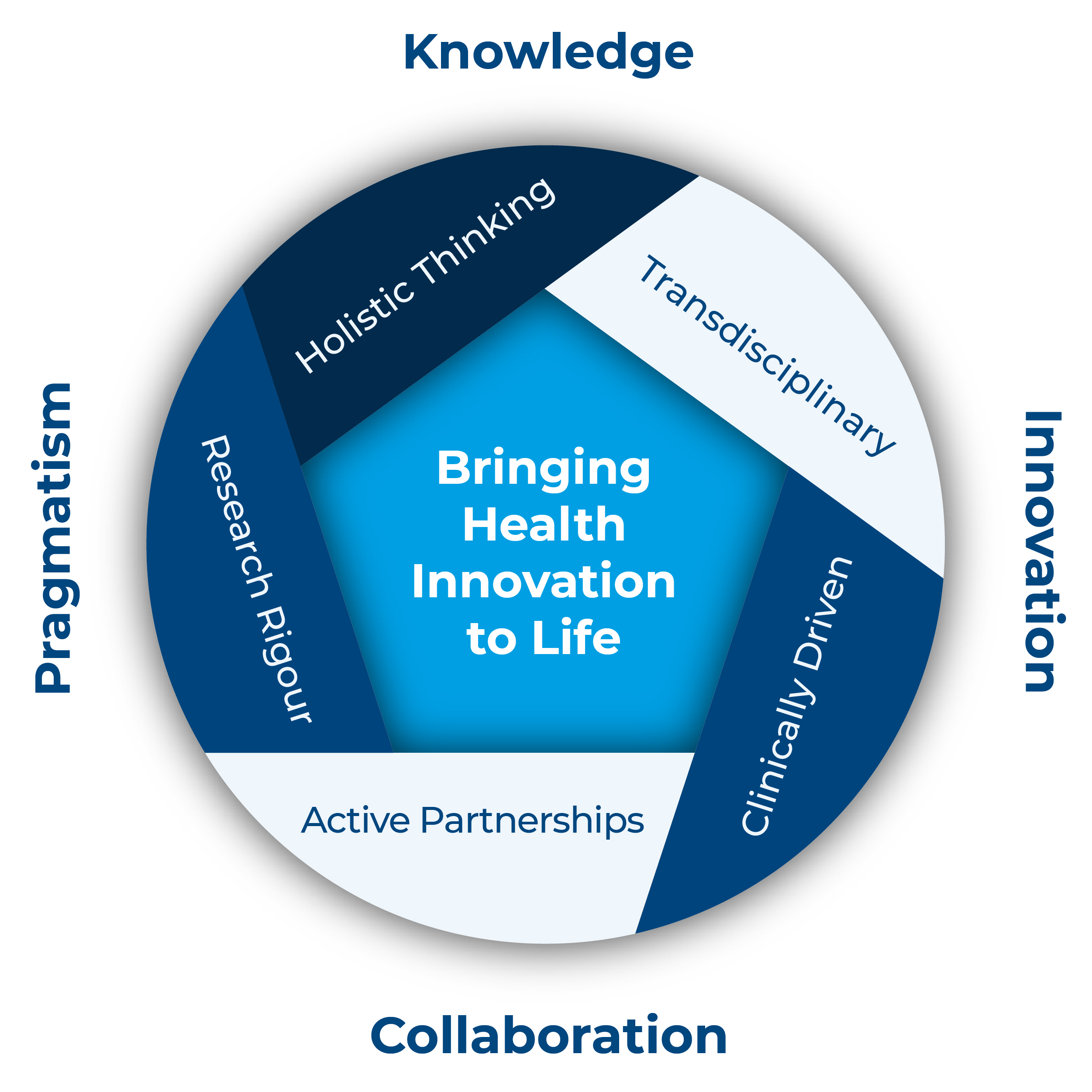 Diagram: Bringing innovation to life Diagram: Bringing innovation to life