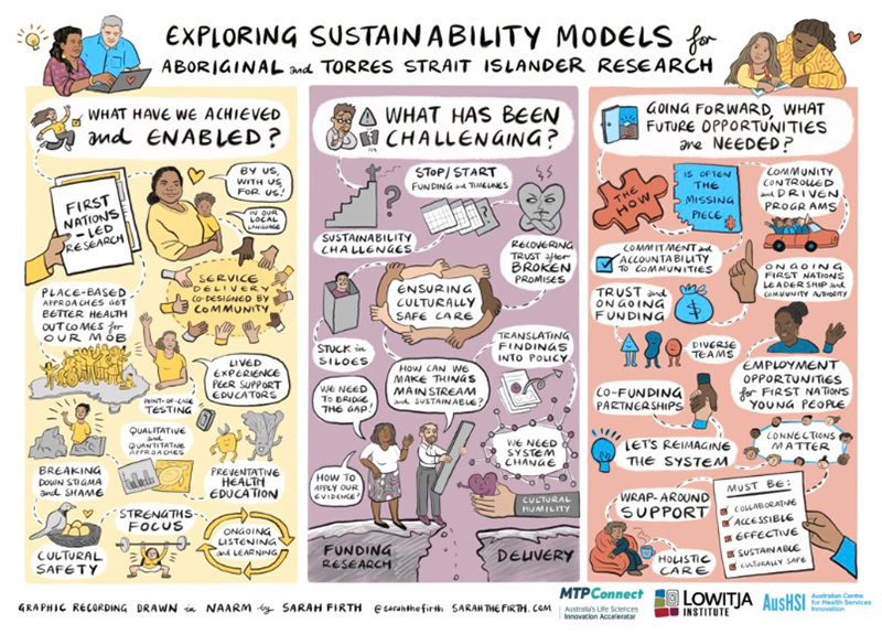 TTRA event graphic recording drawn by Sarah Firth