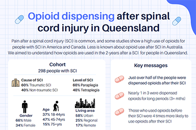 Opioid dispensing after spinal cord injury in Queensland